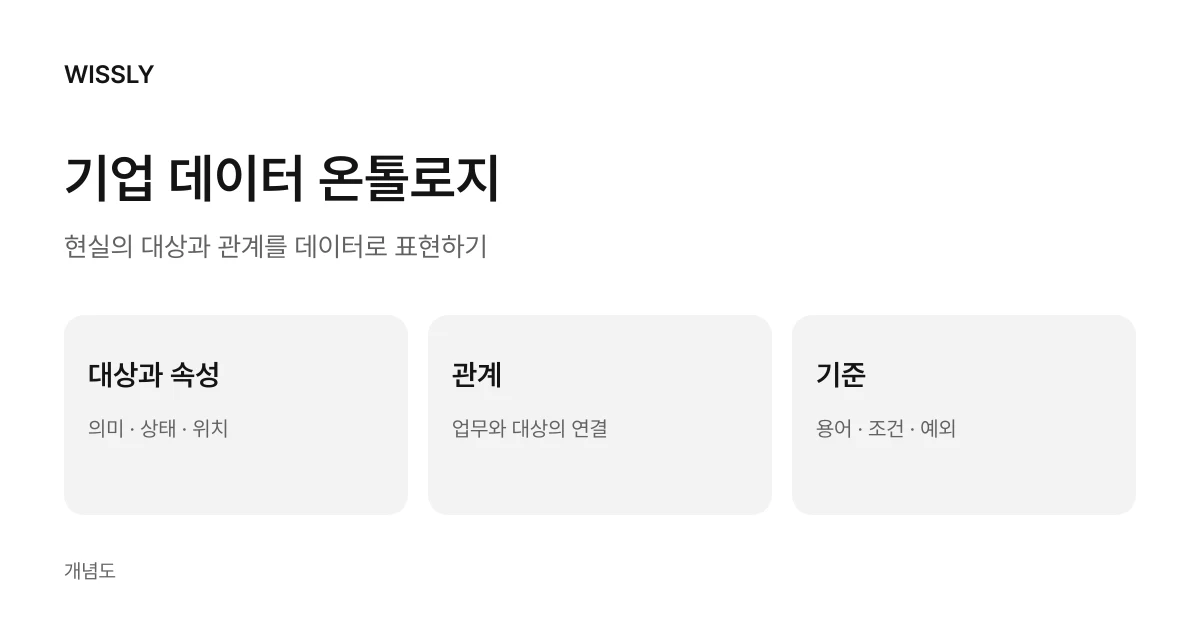 업무 대상과 관계를 연결하는 온톨로지 개념도