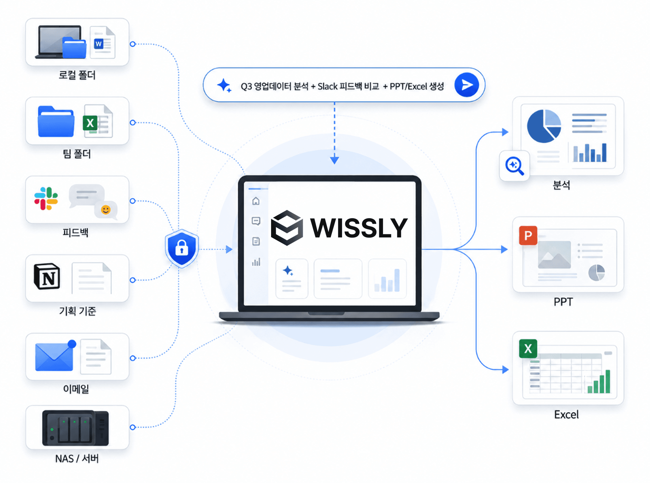 업무 자동화 방법 비교: Zapier와 Wissly, 자동화와 사내 데이터 AI의 차이