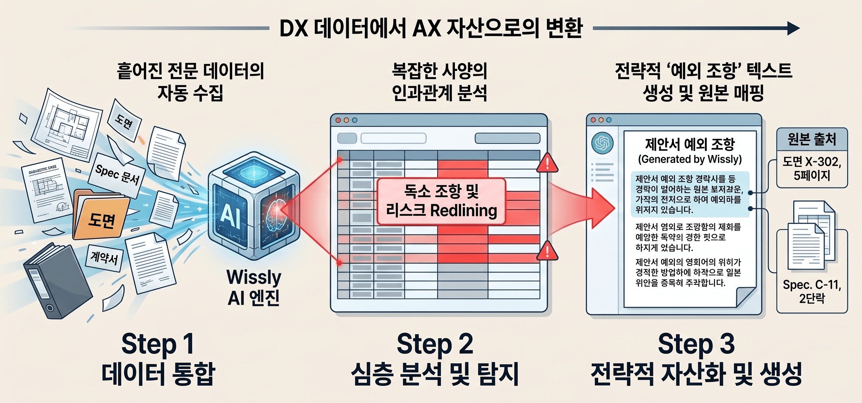 문서 분석 AI: 챗GPT는 모르는 조 단위 수주 산업의 함정, DX를 넘어 AX로